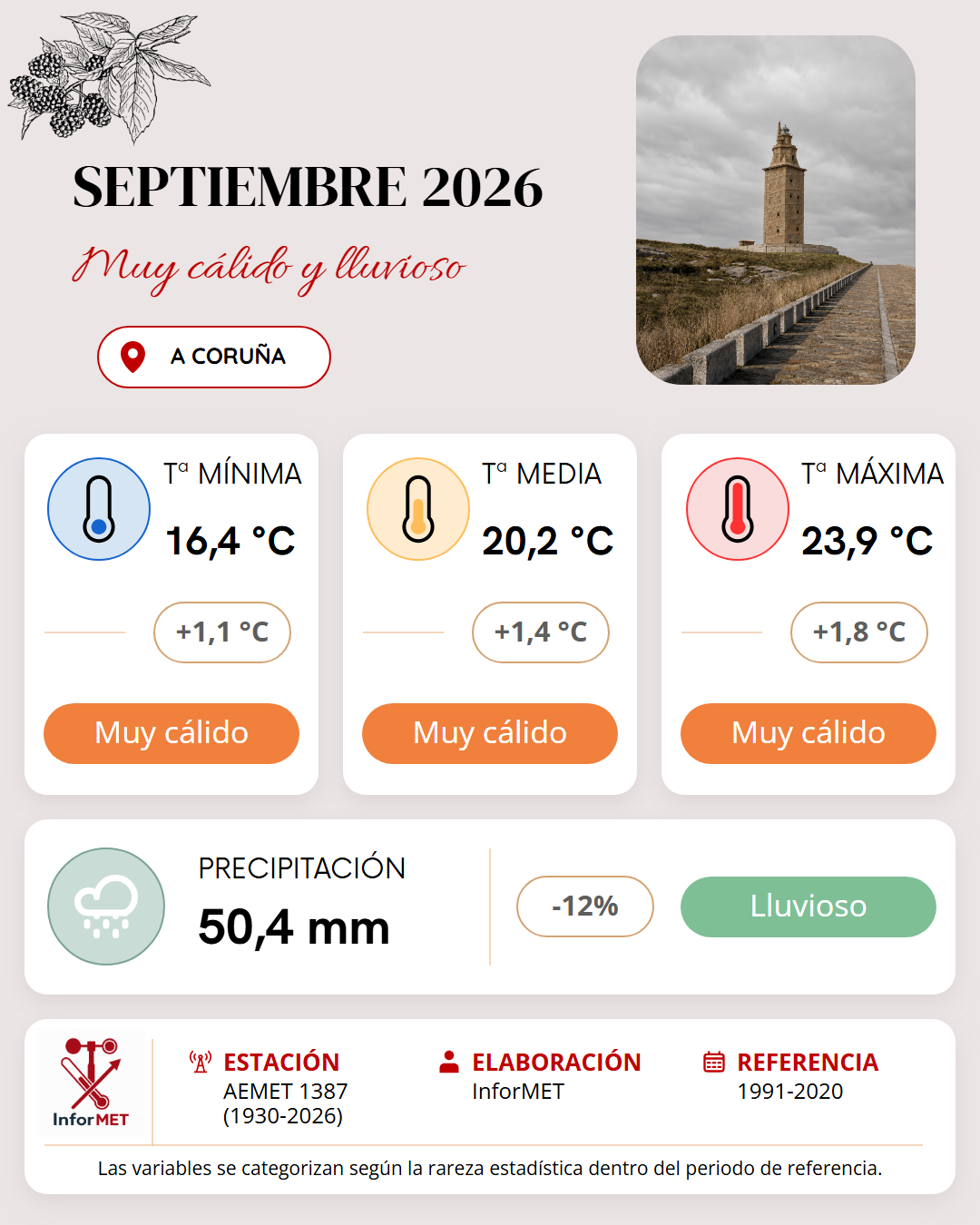Imagen resumen meteorológico mensual de A Coruña correspondiente a Septiembre de 2026