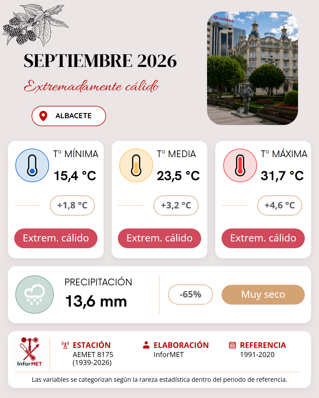 Imagen resumen meteorológico mensual de Albacete correspondiente a Septiembre de 2026