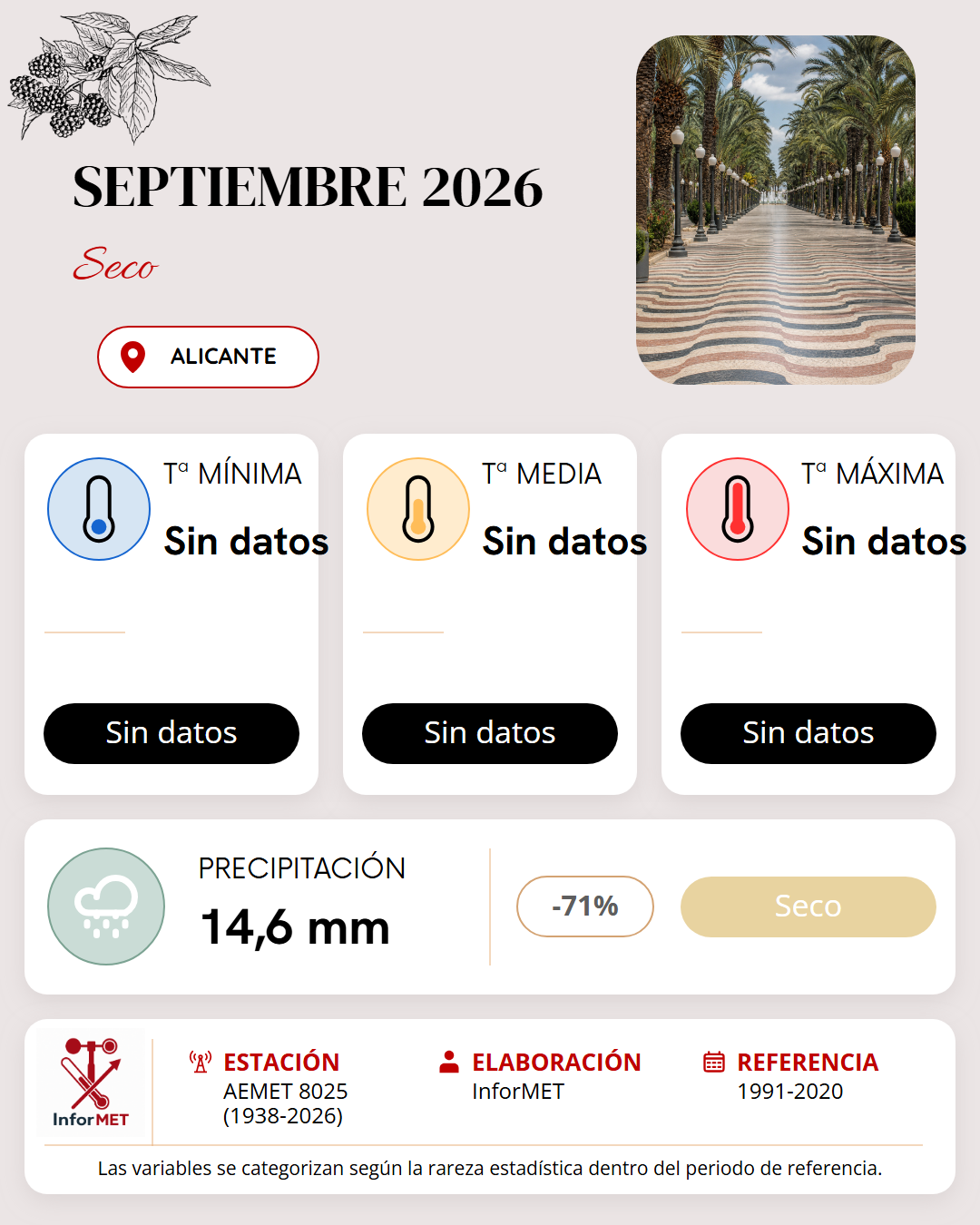 Imagen resumen meteorológico mensual de Alicante correspondiente a Septiembre de 2026