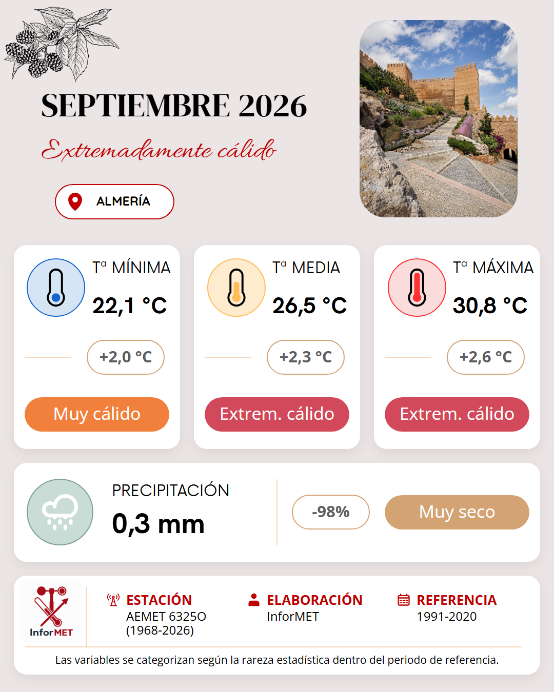 Imagen resumen meteorológico mensual de Almería correspondiente a Septiembre de 2026