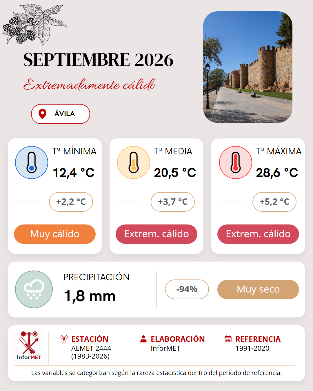 Imagen resumen meteorológico mensual de Ávila correspondiente a Septiembre de 2026