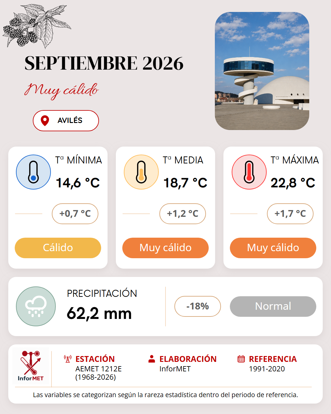 Imagen resumen meteorológico mensual de Avilés correspondiente a Septiembre de 2026
