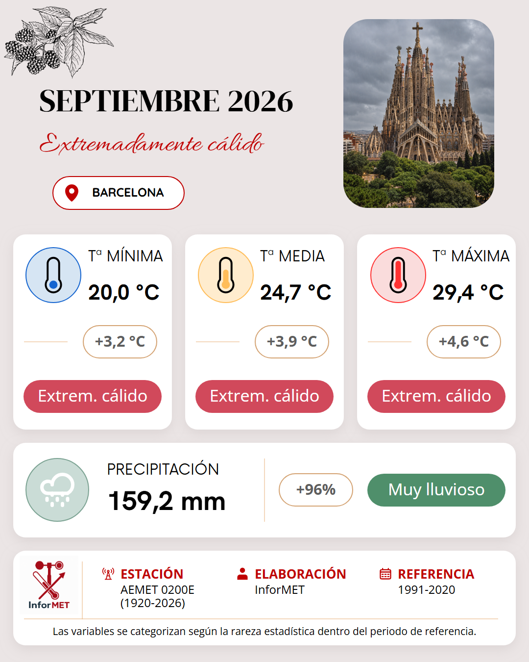 Imagen resumen meteorológico mensual de Barcelona correspondiente a Septiembre de 2026