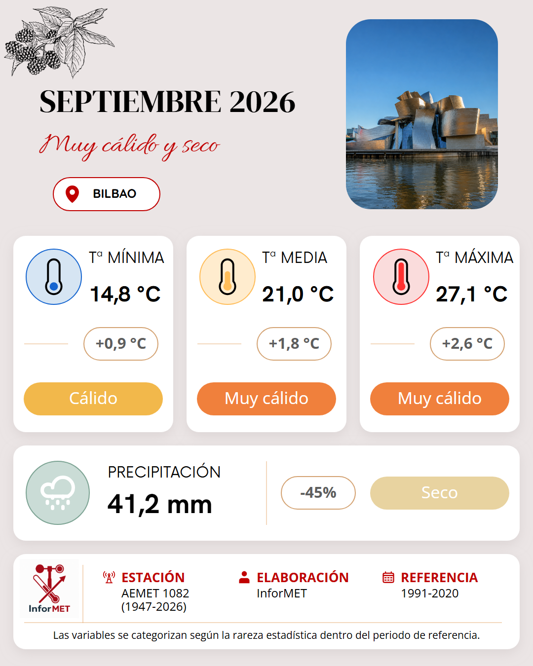 Imagen resumen meteorológico mensual de Bilbao correspondiente a Septiembre de 2026