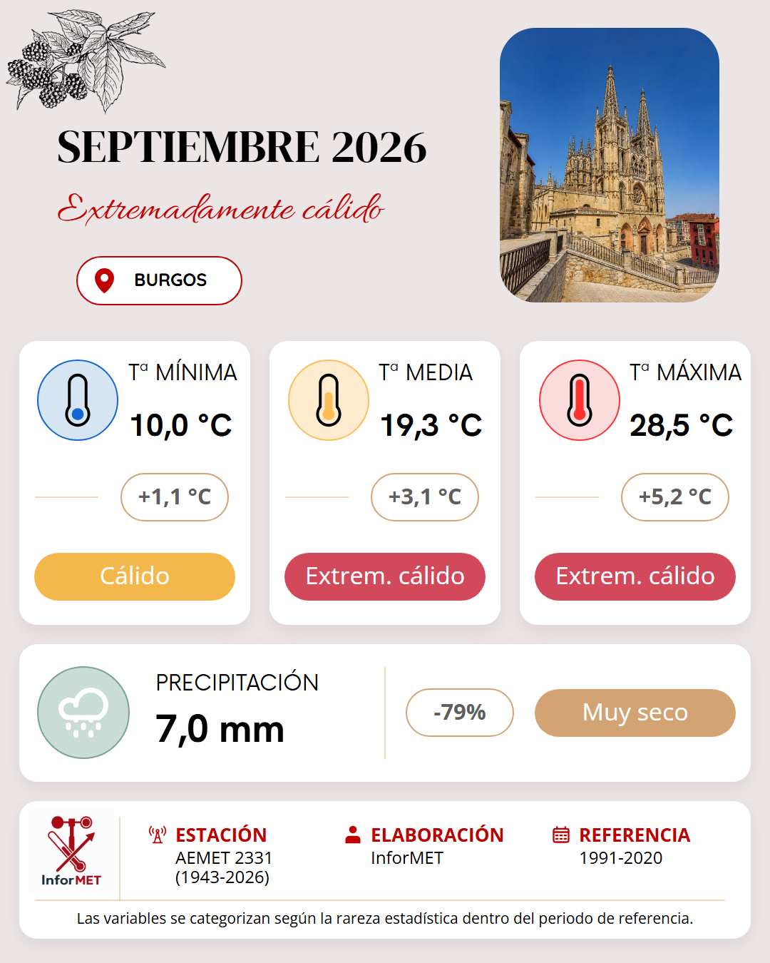 Imagen resumen meteorológico mensual de Burgos correspondiente a Septiembre de 2026