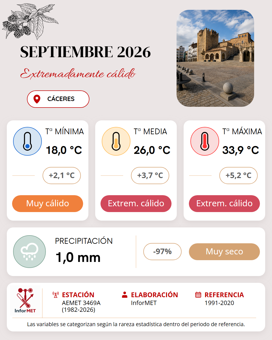 Imagen resumen meteorológico mensual de Cáceres correspondiente a Septiembre de 2026