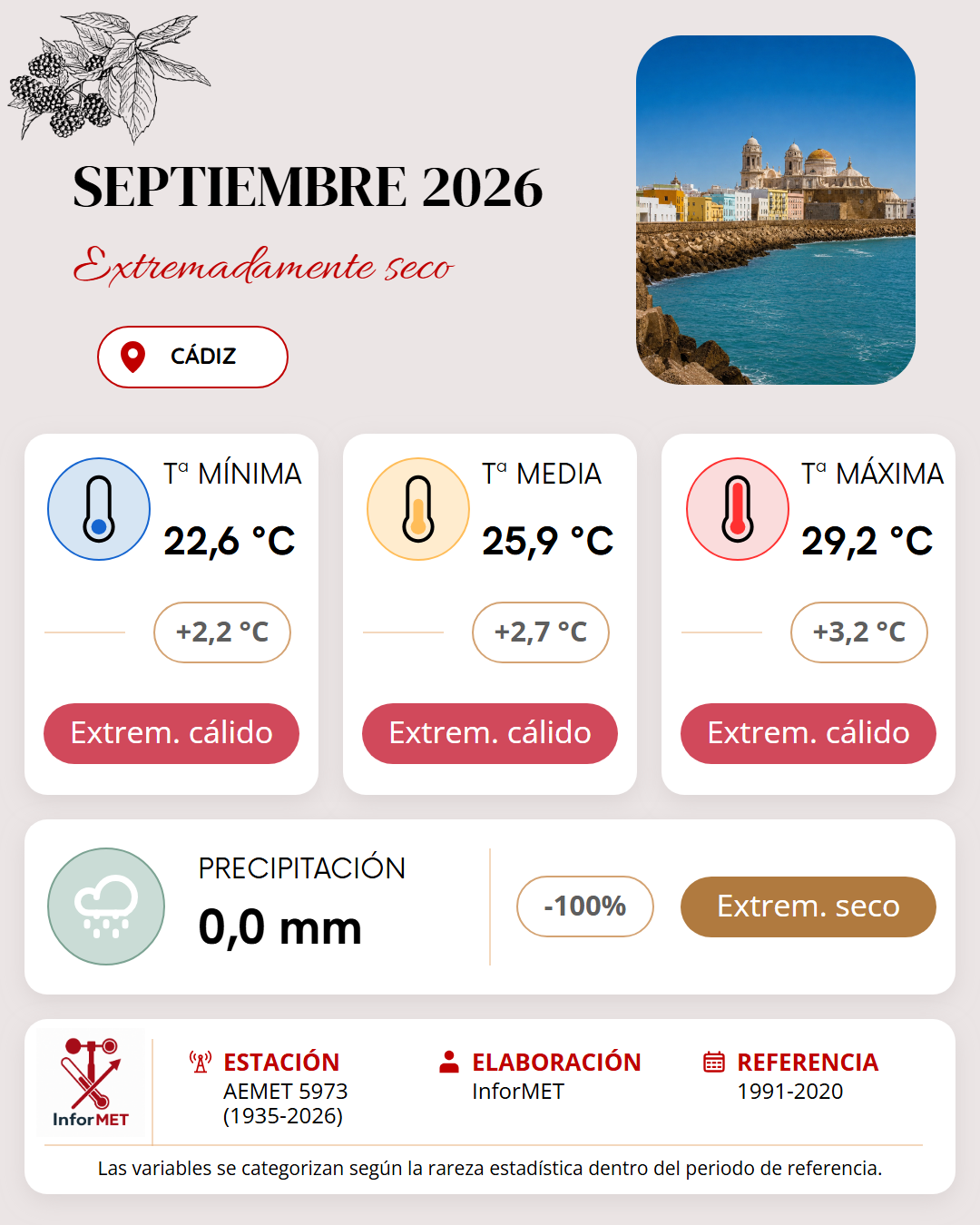 Imagen resumen meteorológico mensual de Cádiz correspondiente a Septiembre de 2026