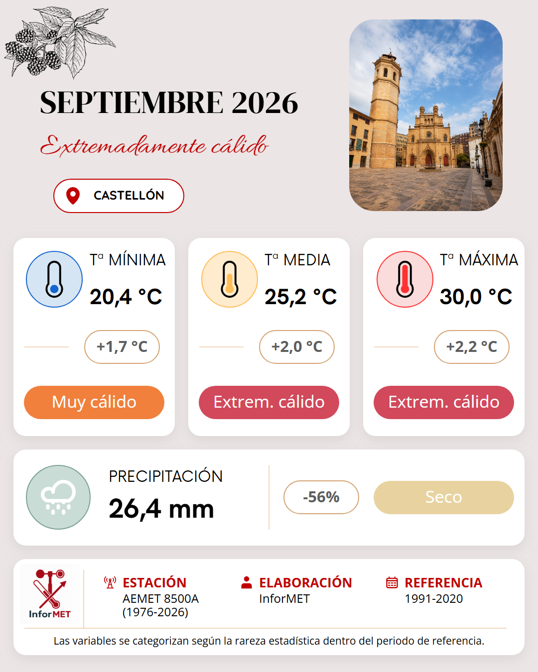 Imagen resumen meteorológico mensual de Castellón correspondiente a Septiembre de 2026