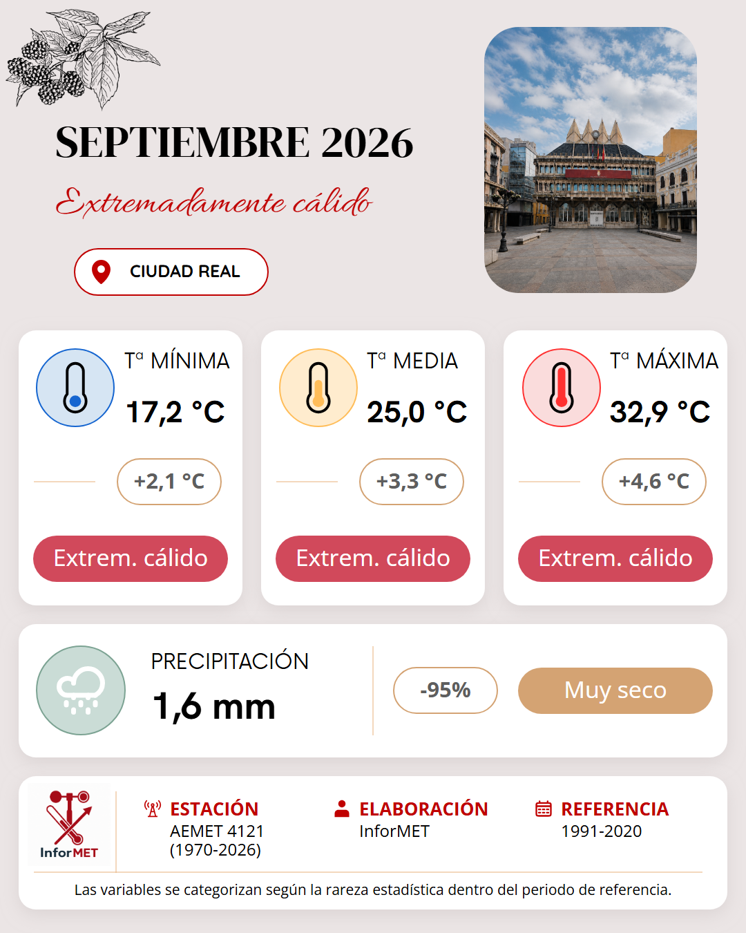 Imagen resumen meteorológico mensual de Ciudad Real correspondiente a Septiembre de 2026