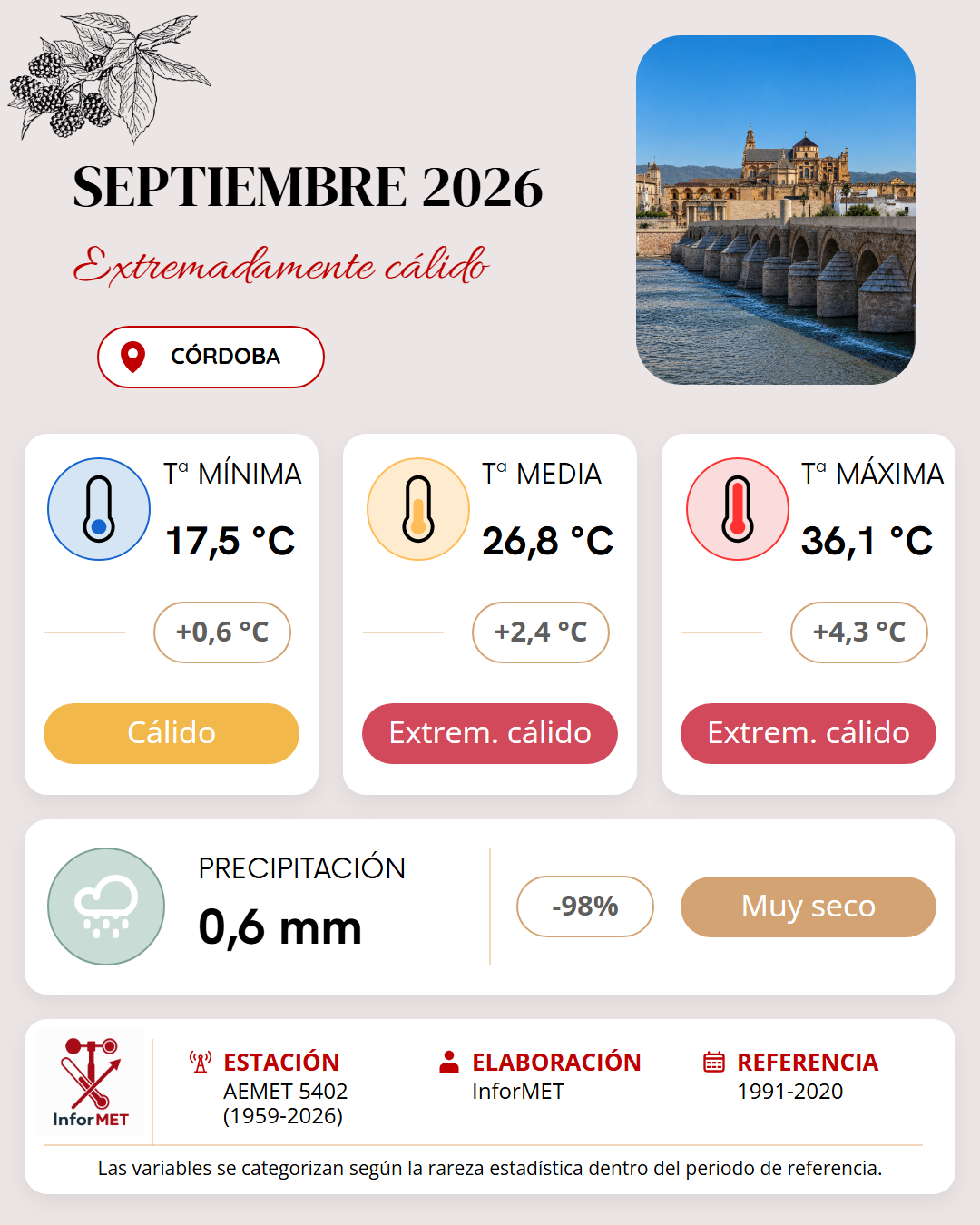 Imagen resumen meteorológico mensual de Córdoba correspondiente a Septiembre de 2026