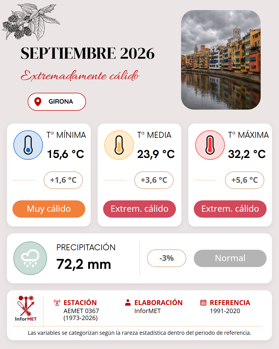 Imagen resumen meteorológico mensual de Girona correspondiente a Septiembre de 2026