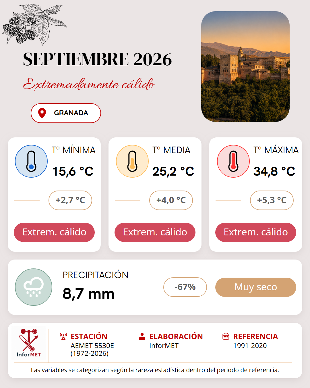 Imagen resumen meteorológico mensual de Granada correspondiente a Septiembre de 2026