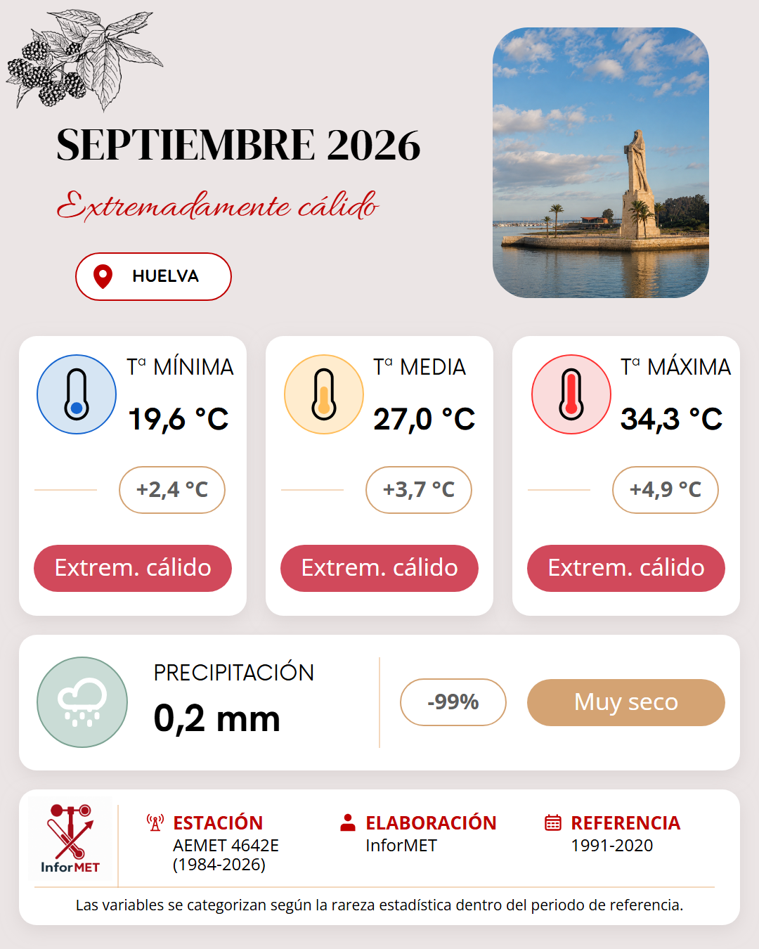 Imagen resumen meteorológico mensual de Huelva correspondiente a Septiembre de 2026