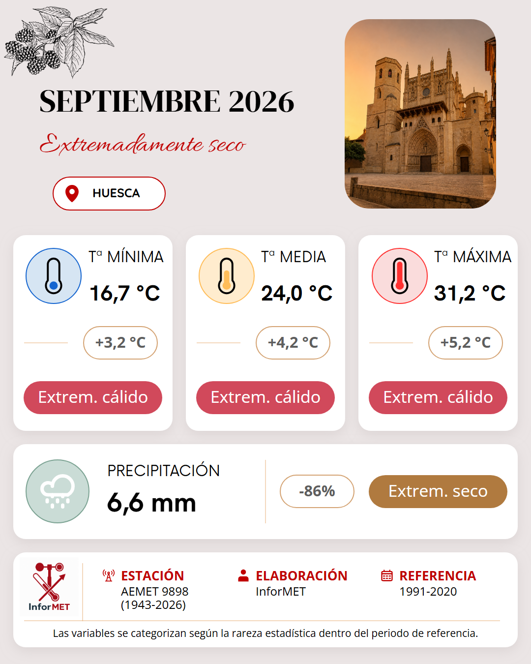 Imagen resumen meteorológico mensual de Huesca correspondiente a Septiembre de 2026