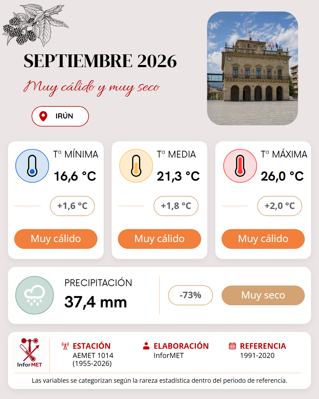 Imagen resumen meteorológico mensual de Irún correspondiente a Septiembre de 2026