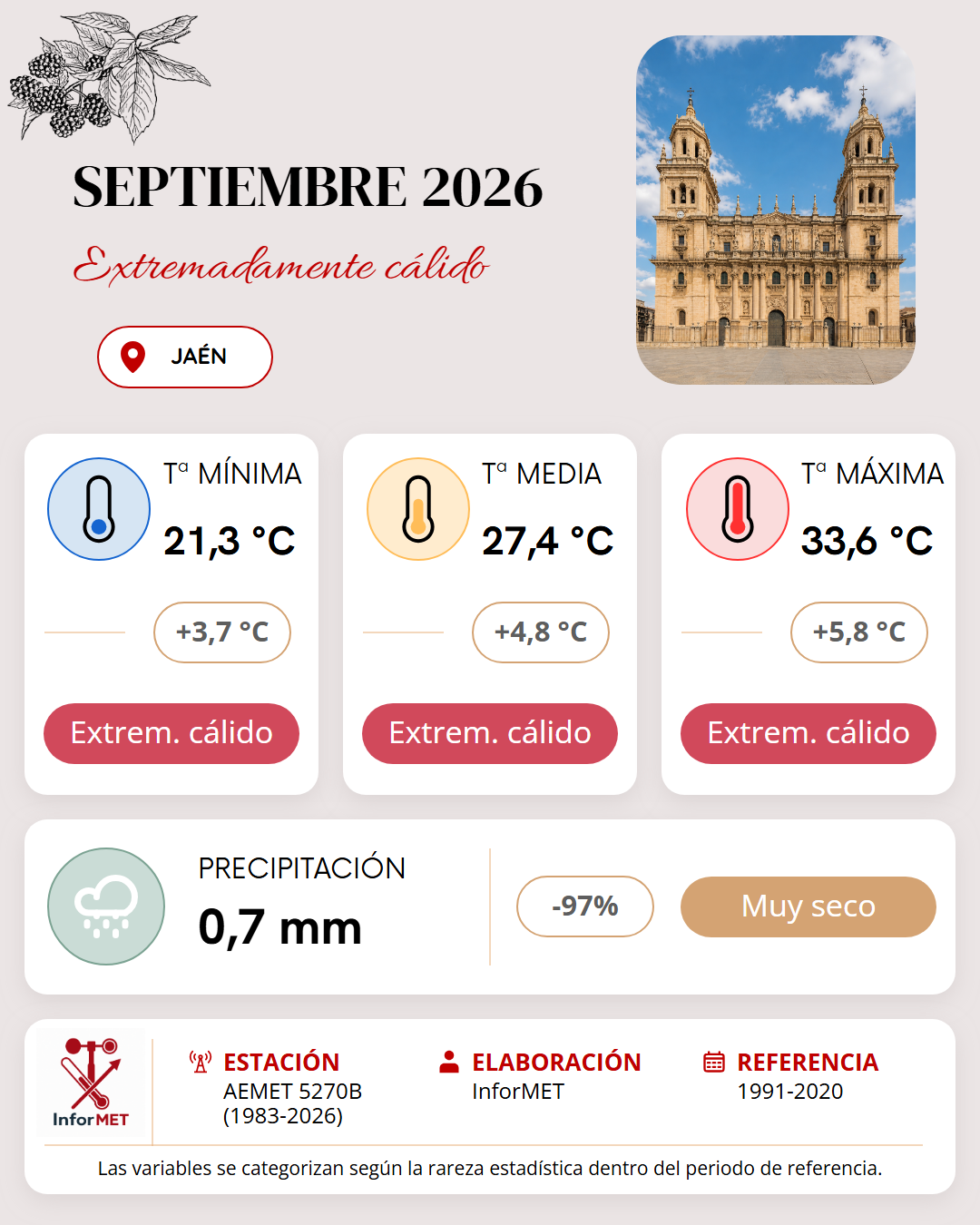 Imagen resumen meteorológico mensual de Jaén correspondiente a Septiembre de 2026