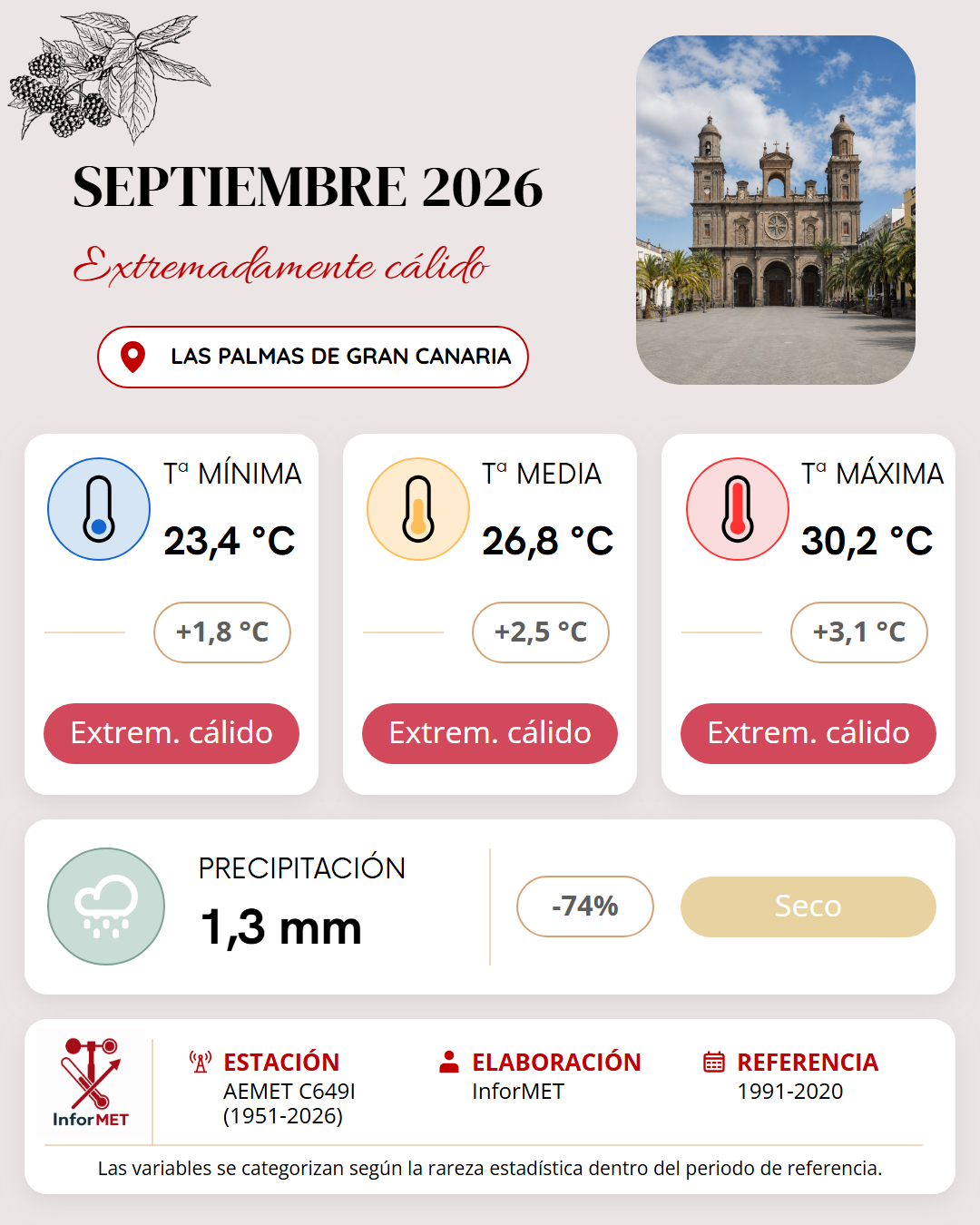 Imagen resumen meteorológico mensual de Las Palmas de Gran Canaria correspondiente a Septiembre de 2026