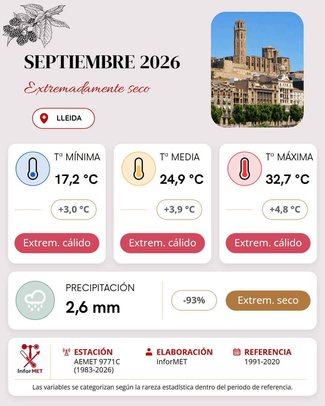 Imagen resumen meteorológico mensual de Lleida correspondiente a Septiembre de 2026