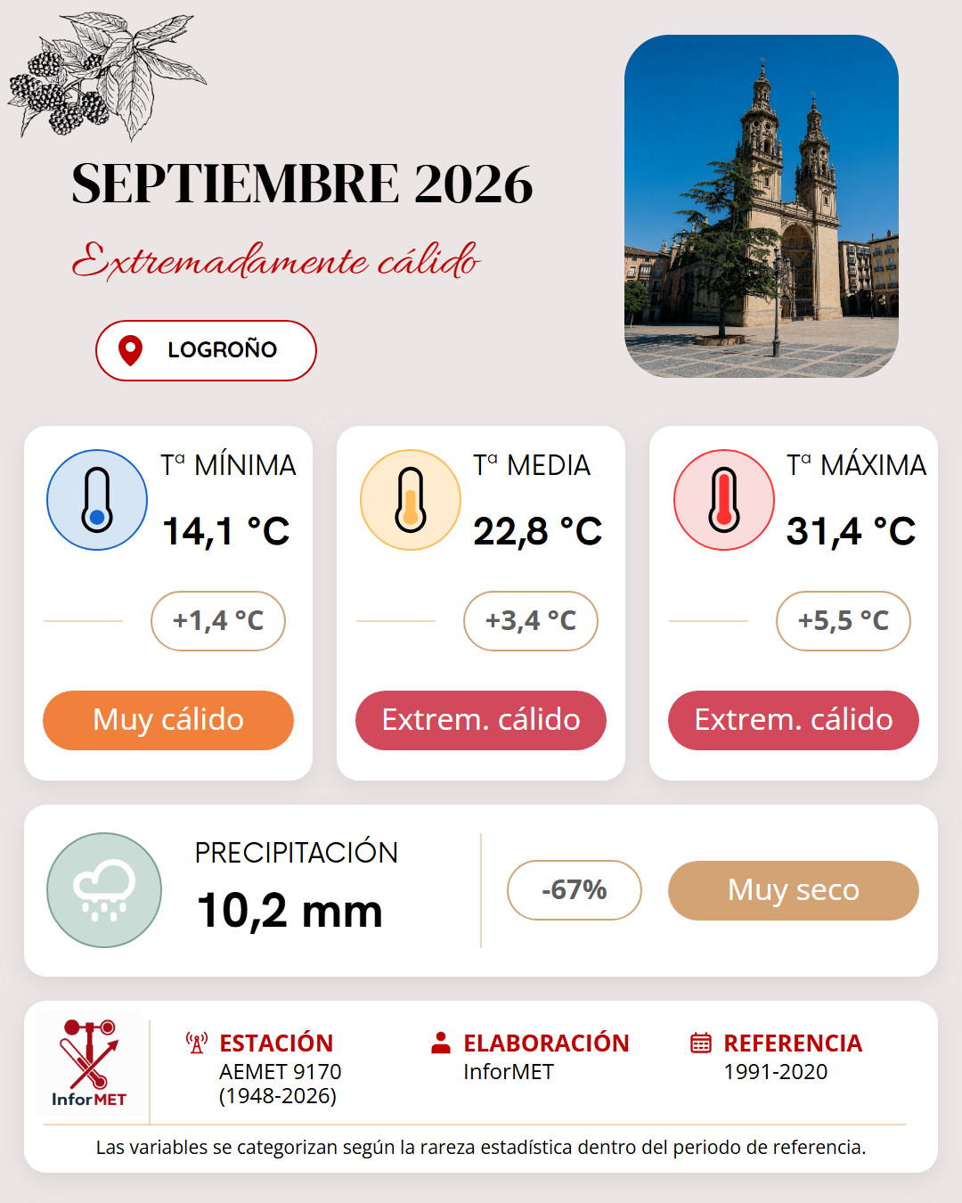 Imagen resumen meteorológico mensual de Logroño correspondiente a Septiembre de 2026