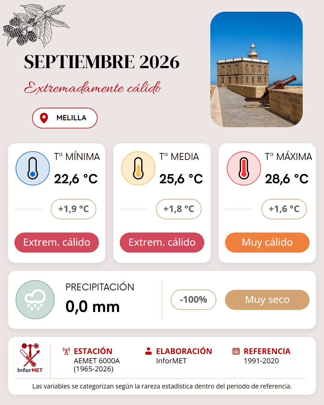 Imagen resumen meteorológico mensual de Melilla correspondiente a Septiembre de 2026