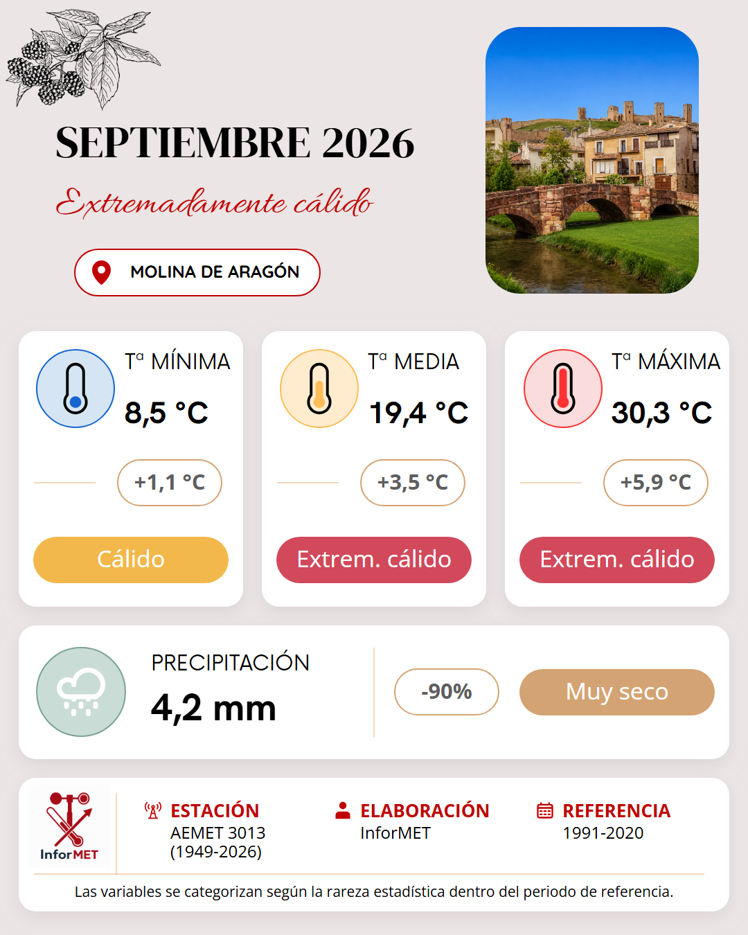 Imagen resumen meteorológico mensual de Molina de Aragón correspondiente a Septiembre de 2026