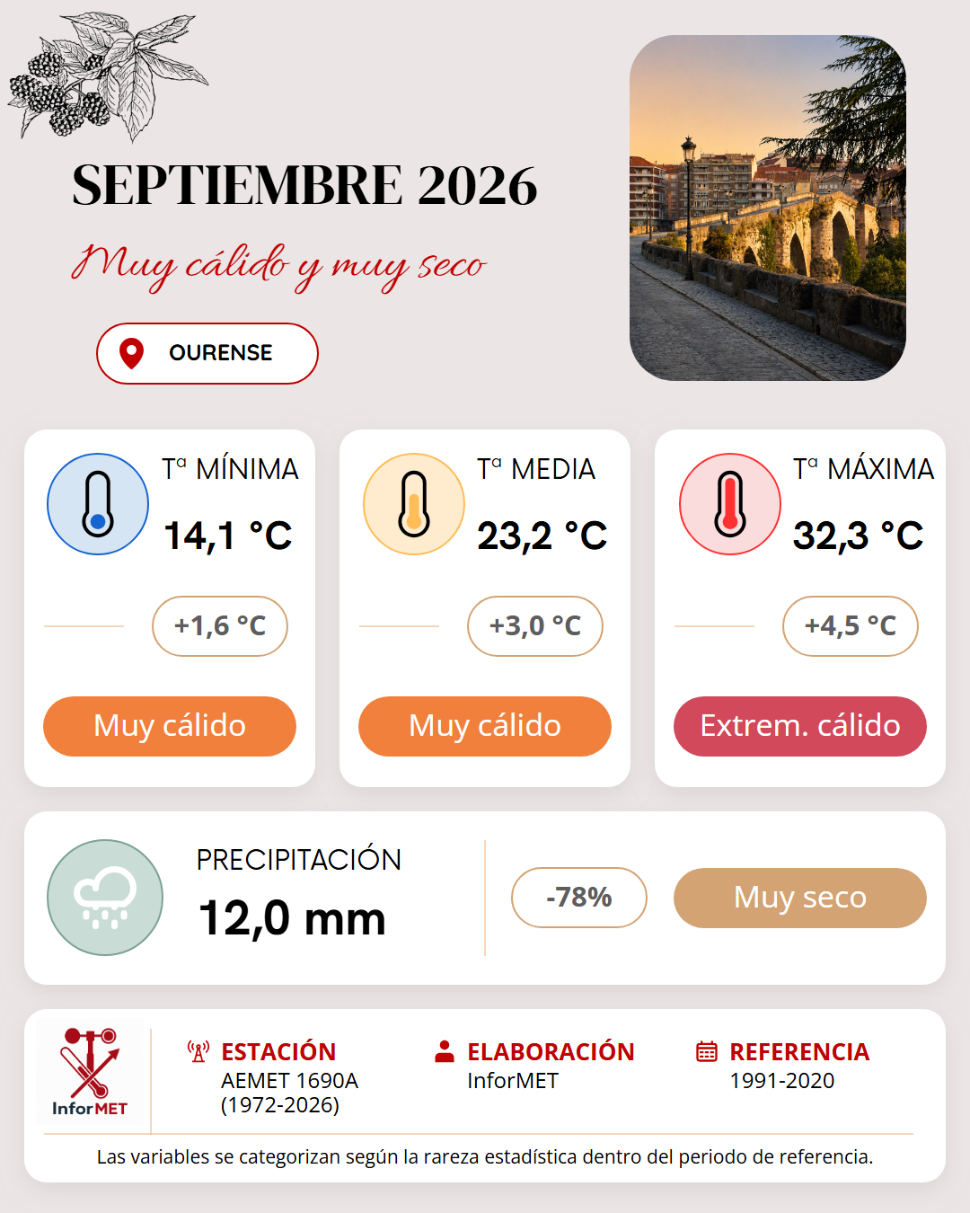 Imagen resumen meteorológico mensual de Ourense correspondiente a Septiembre de 2026