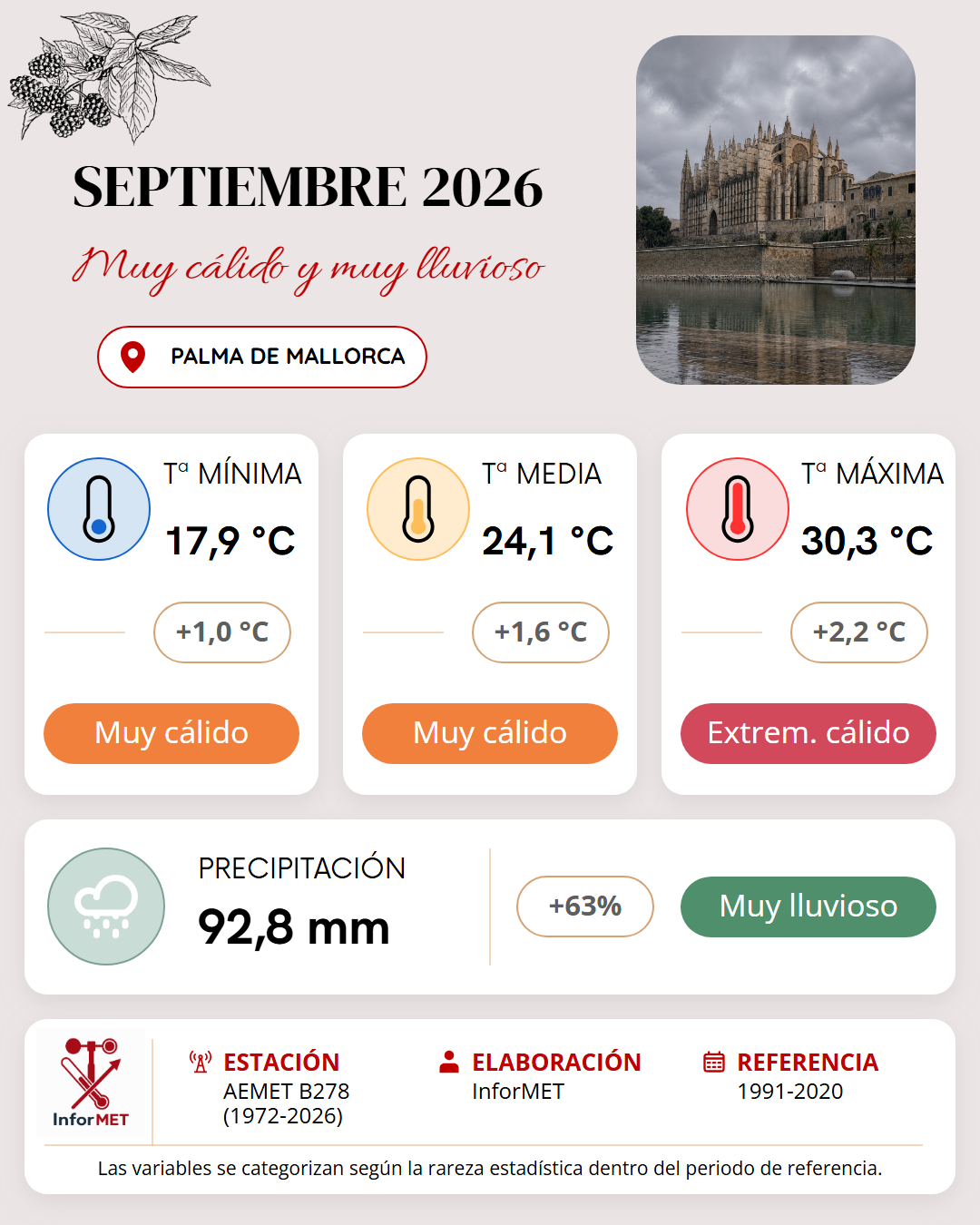 Imagen resumen meteorológico mensual de Palma de Mallorca correspondiente a Septiembre de 2026