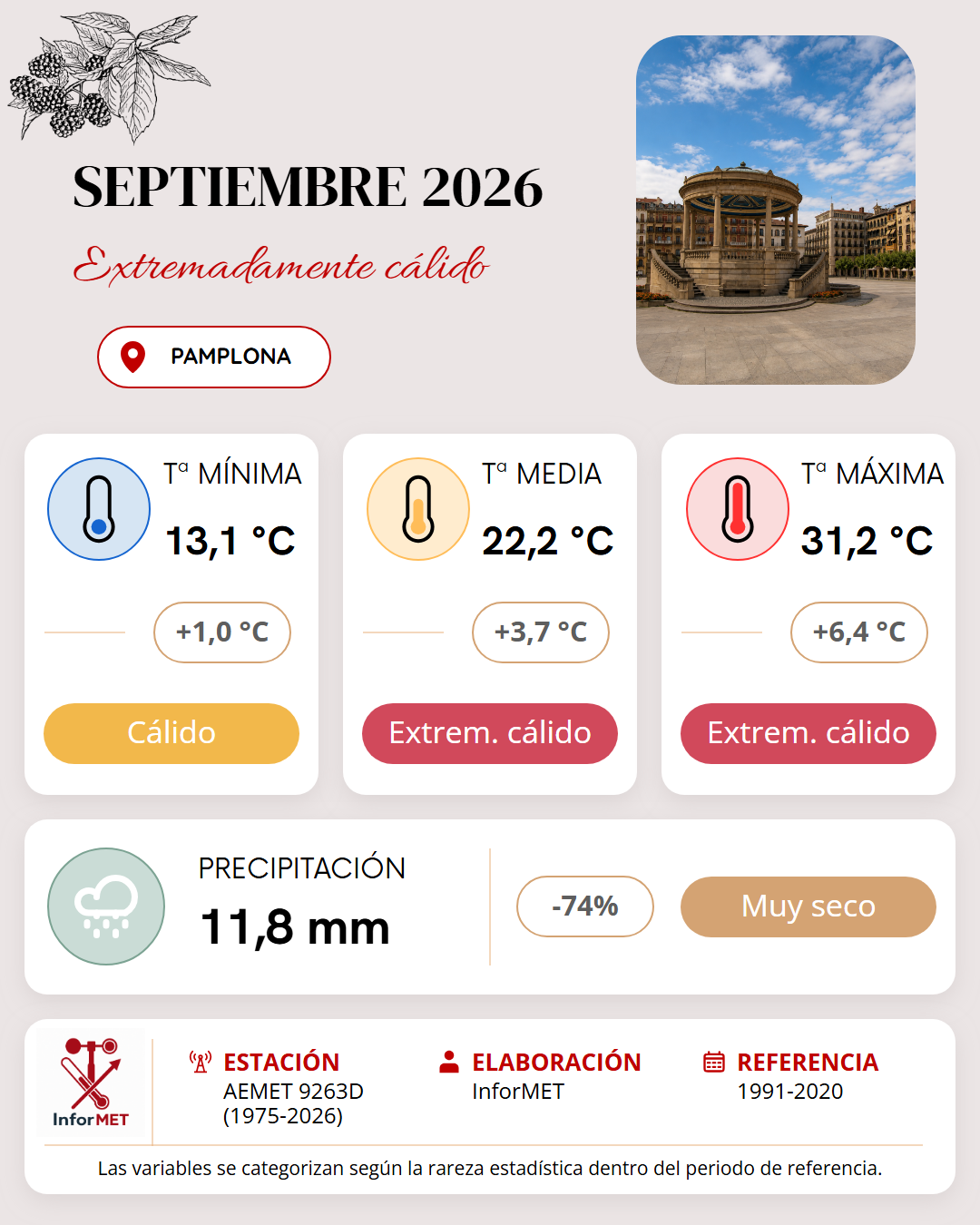 Imagen resumen meteorológico mensual de Pamplona correspondiente a Septiembre de 2026