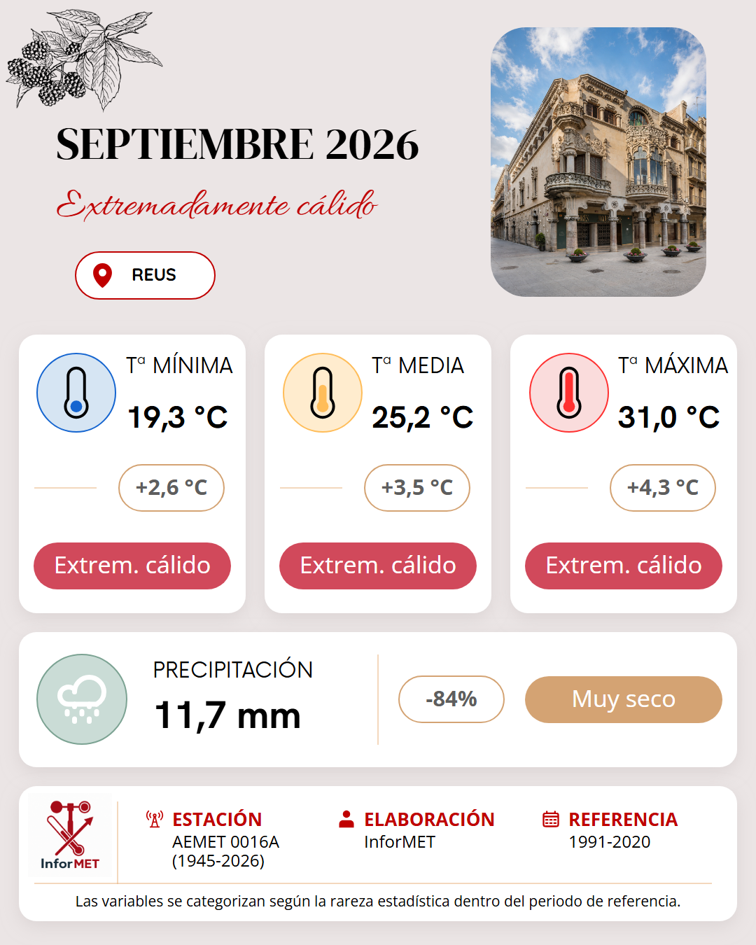Imagen resumen meteorológico mensual de Reus correspondiente a Septiembre de 2026