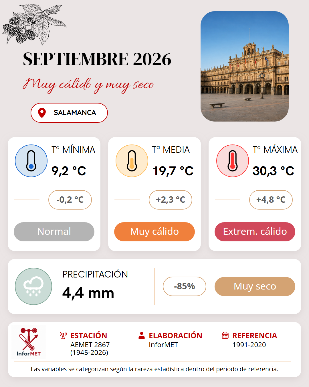 Imagen resumen meteorológico mensual de Salamanca correspondiente a Septiembre de 2026