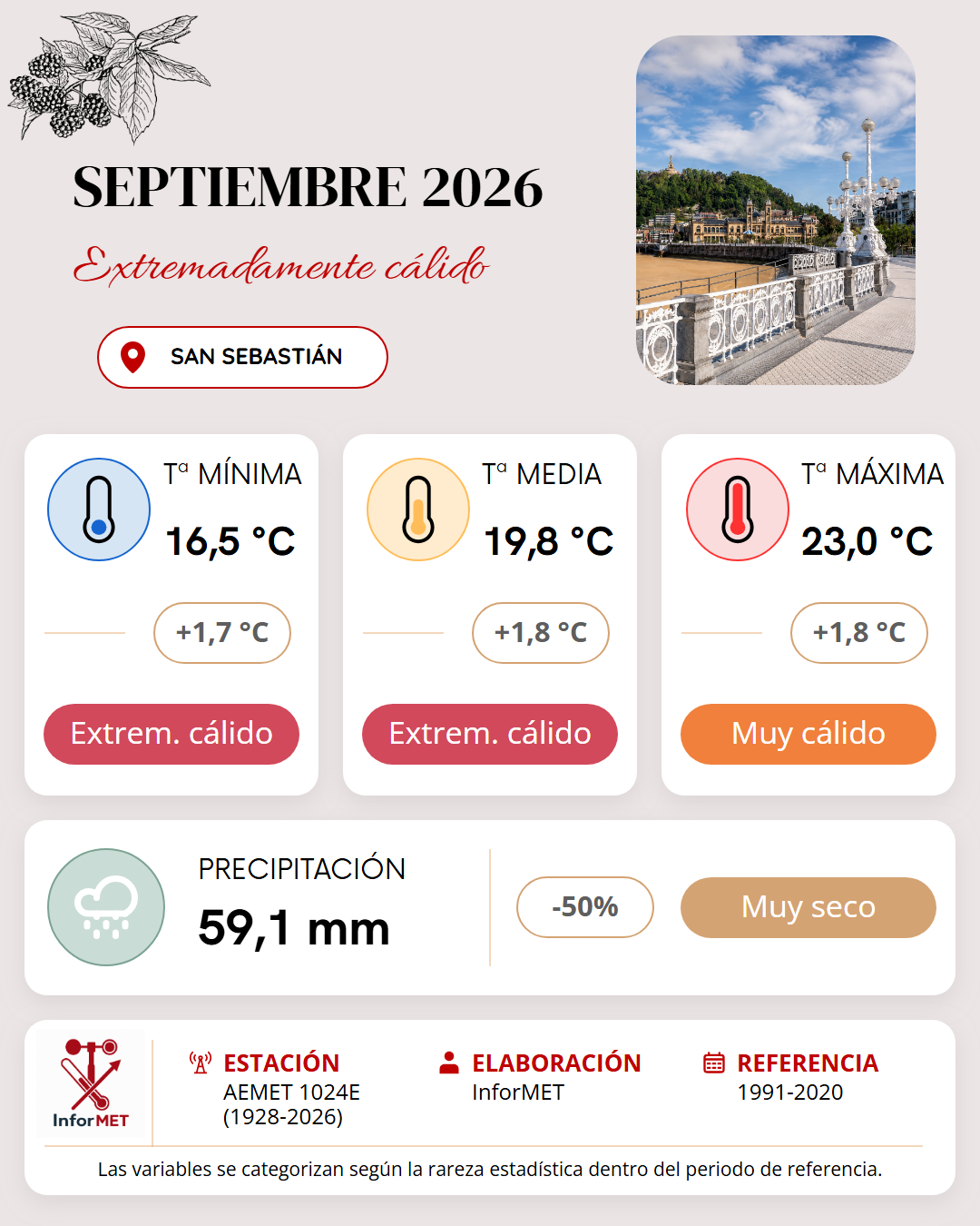 Imagen resumen meteorológico mensual de San Sebastián correspondiente a Septiembre de 2026