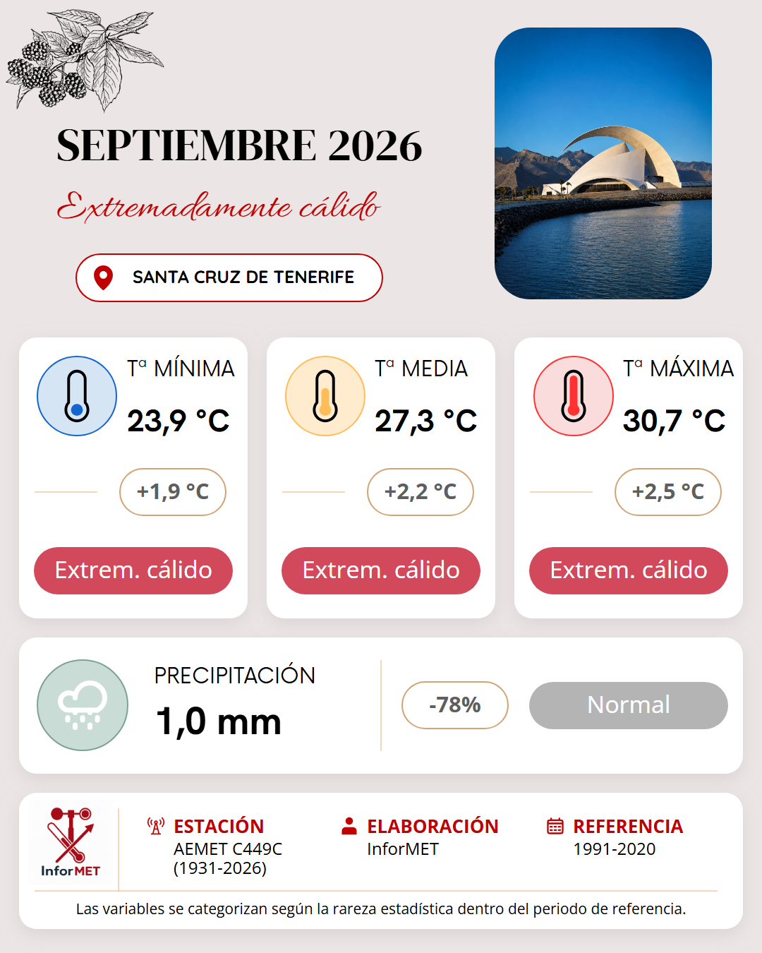 Imagen resumen meteorológico mensual de Santa Cruz de Tenerife correspondiente a Septiembre de 2026