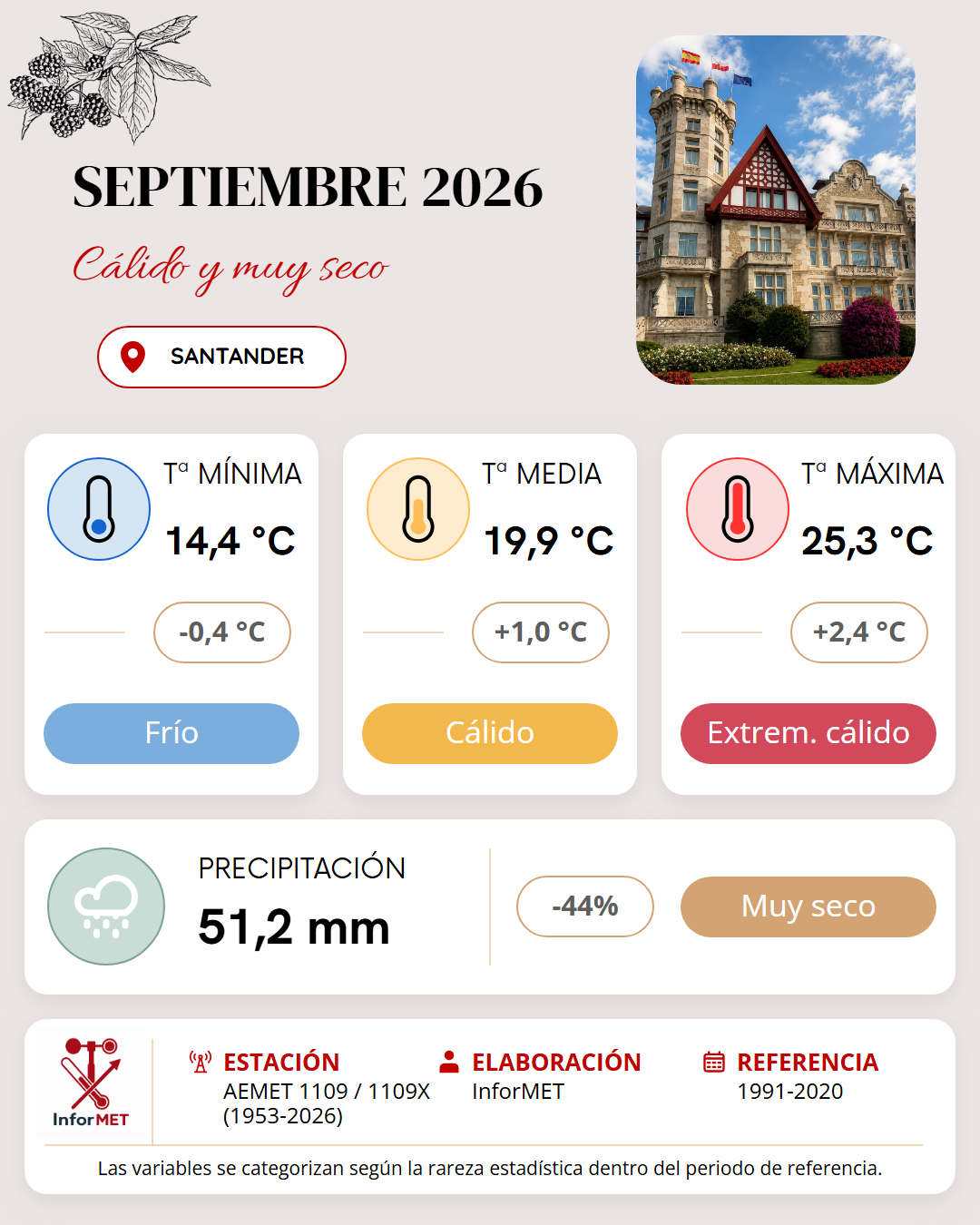Imagen resumen meteorológico mensual de Santander correspondiente a Septiembre de 2026