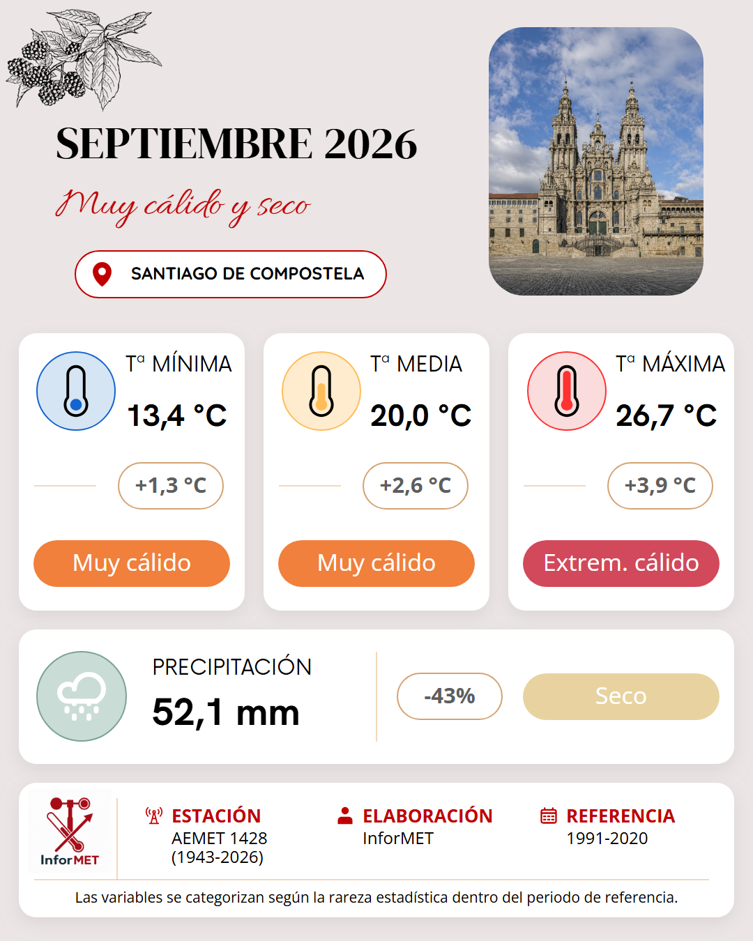 Imagen resumen meteorológico mensual de Santiago de Compostela correspondiente a Septiembre de 2026