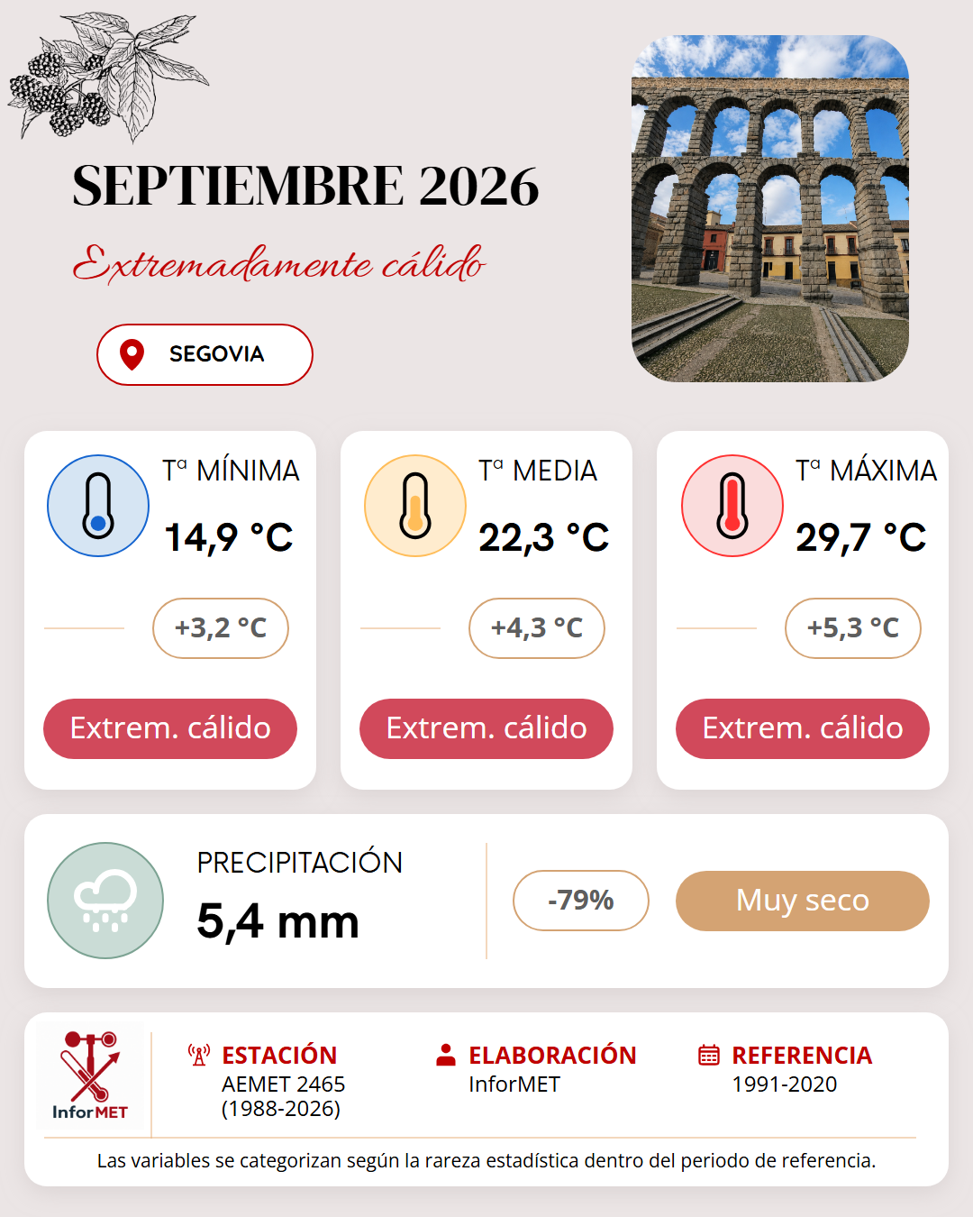 Imagen resumen meteorológico mensual de Segovia correspondiente a Septiembre de 2026