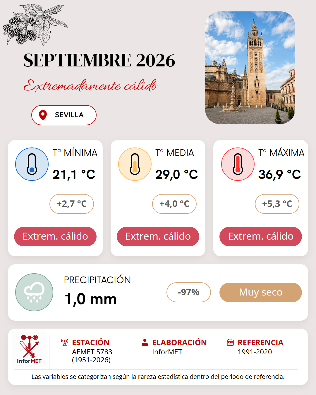 Imagen resumen meteorológico mensual de Sevilla correspondiente a Septiembre de 2026