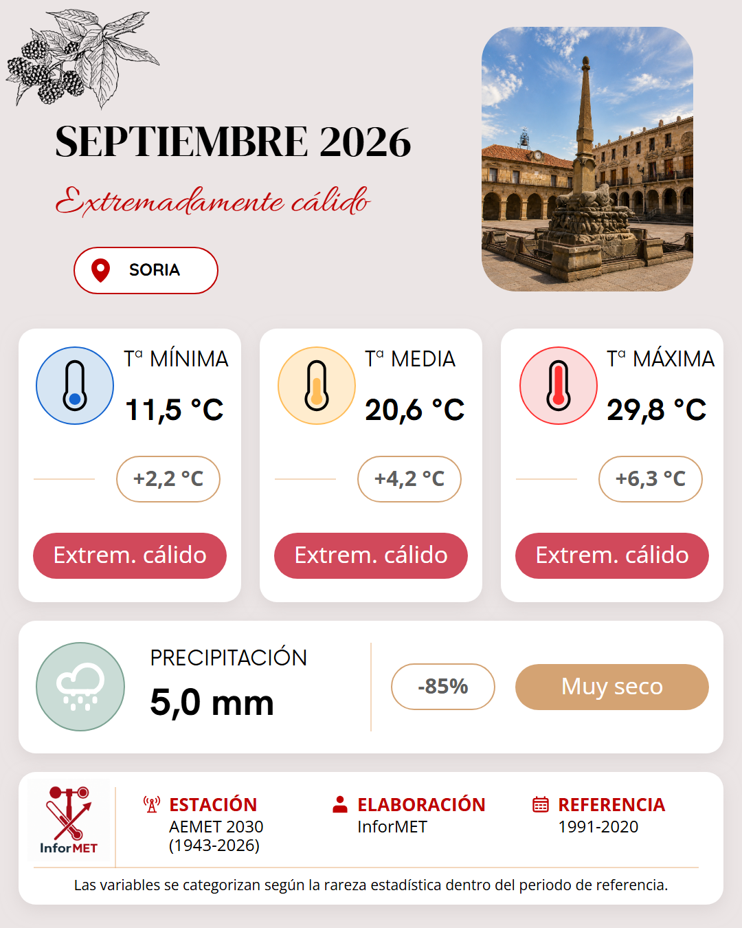 Imagen resumen meteorológico mensual de Soria correspondiente a Septiembre de 2026