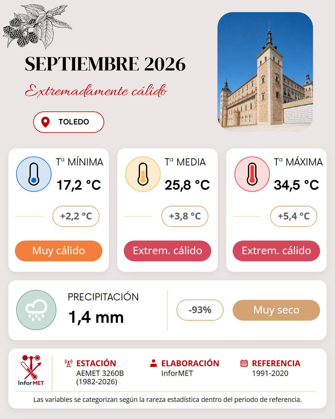Imagen resumen meteorológico mensual de Toledo correspondiente a Septiembre de 2026