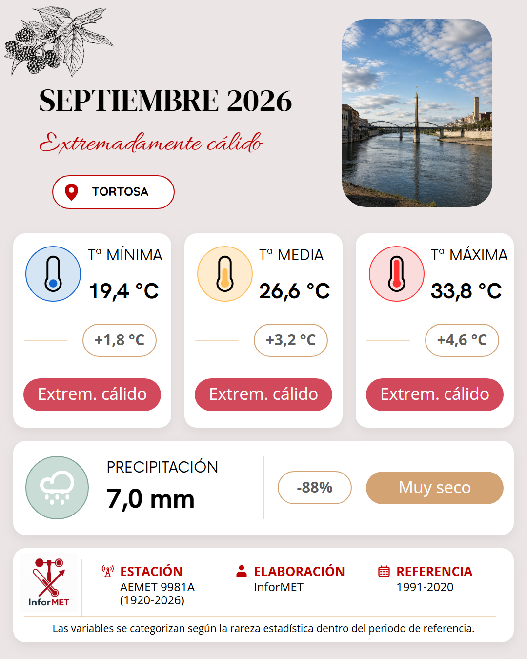 Imagen resumen meteorológico mensual de Tortosa correspondiente a Septiembre de 2026