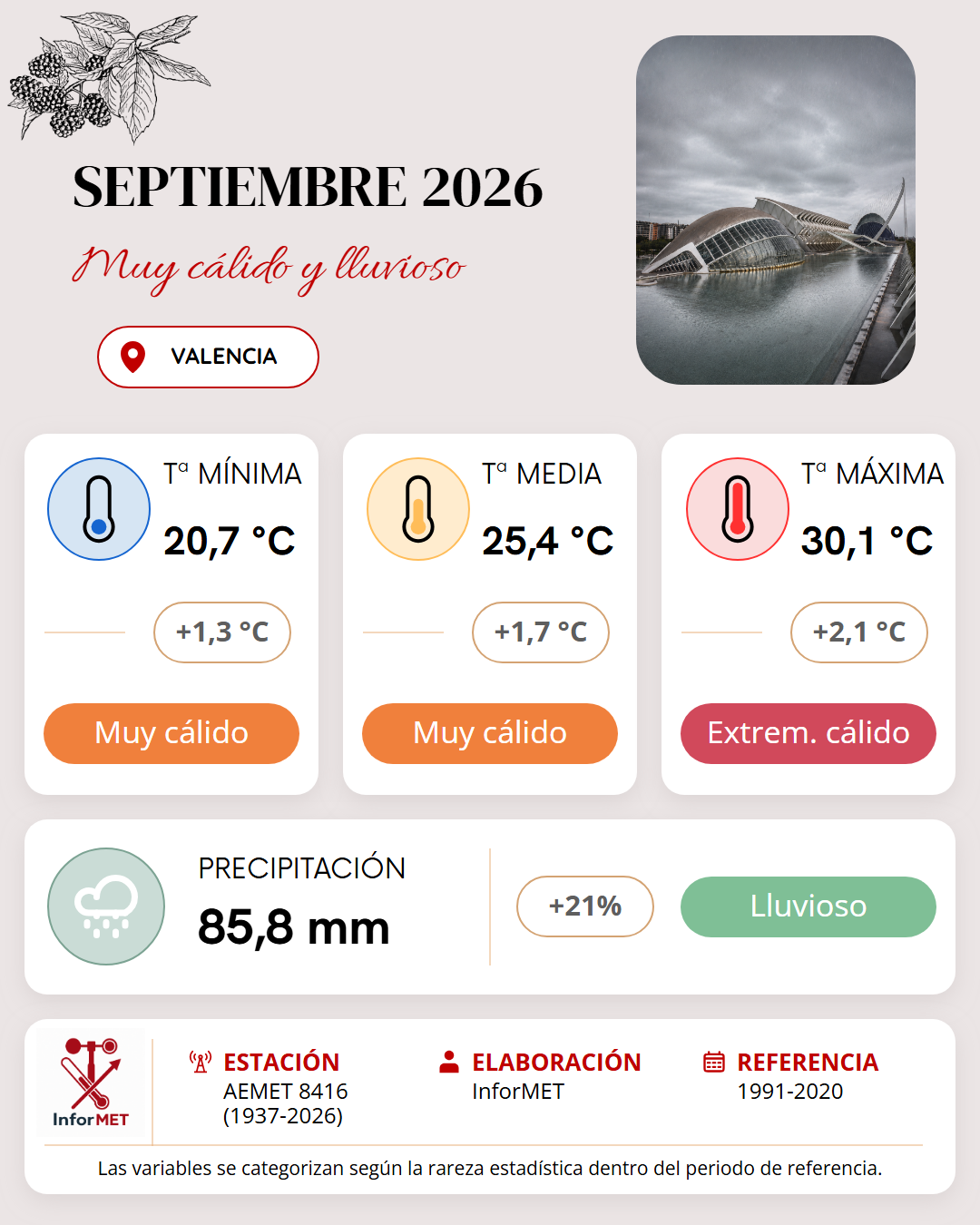 Imagen resumen meteorológico mensual de Valencia correspondiente a Septiembre de 2026