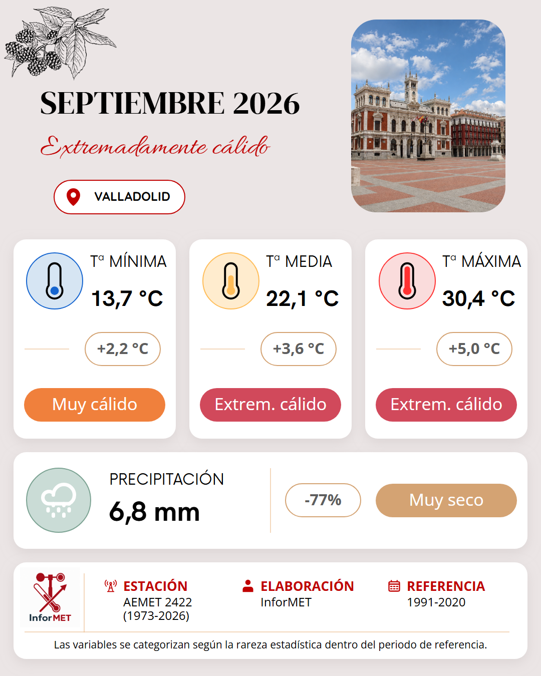 Imagen resumen meteorológico mensual de Valladolid correspondiente a Septiembre de 2026