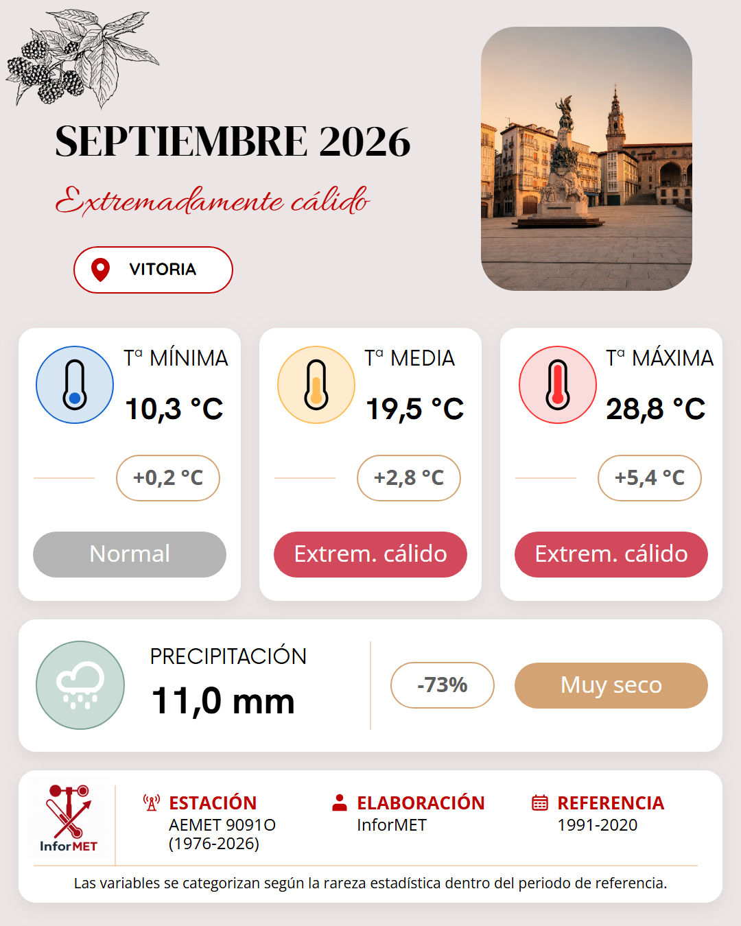 Imagen resumen meteorológico mensual de Vitoria correspondiente a Septiembre de 2026