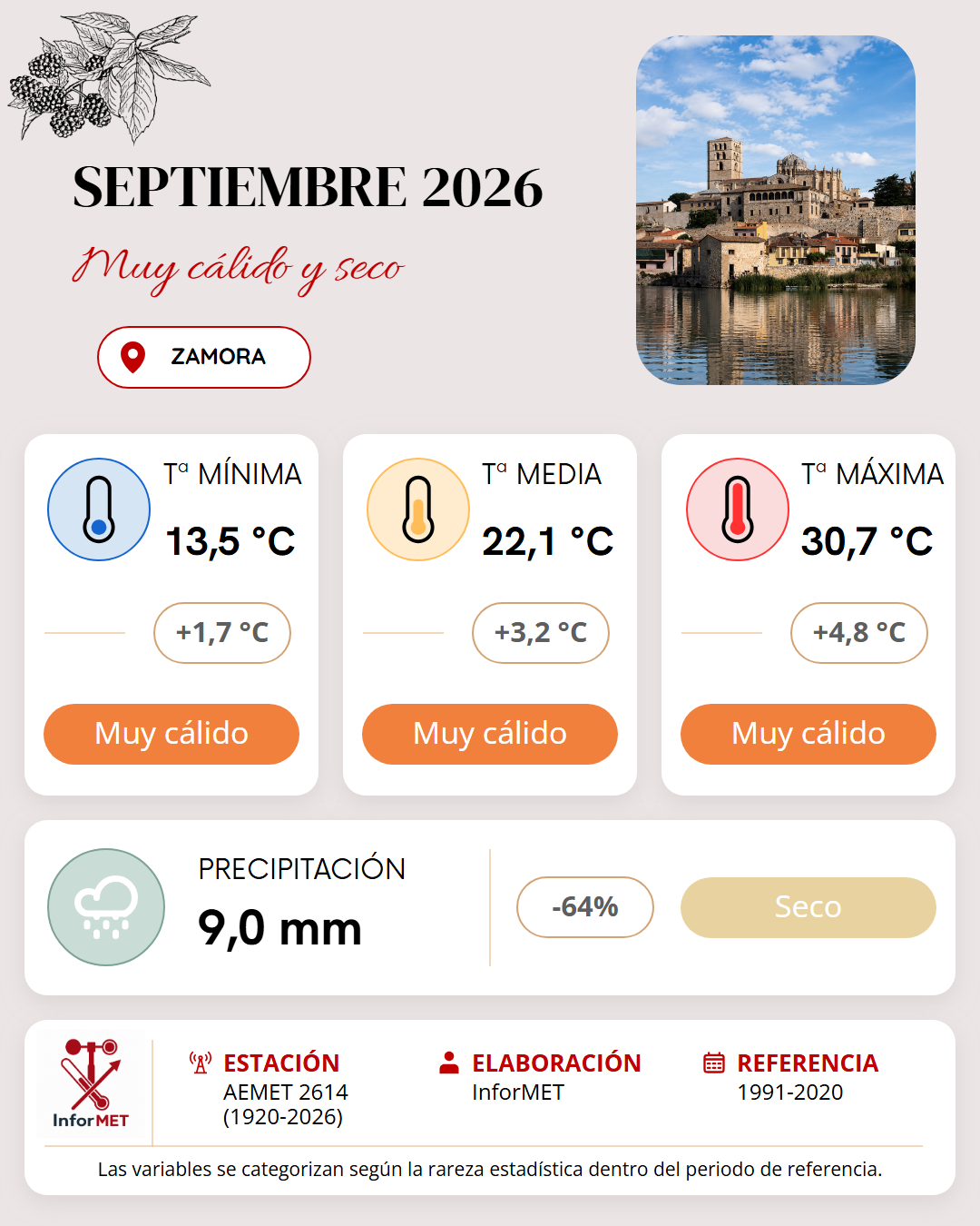 Imagen resumen meteorológico mensual de Zamora correspondiente a Septiembre de 2026